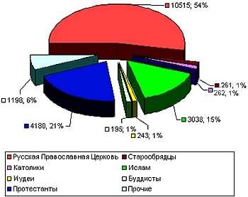 Сведения о государственной регистрации религиозных организаций России по состоянию на 1 января 2002 года (данные «Религии и СМИ») <BR> <BR>