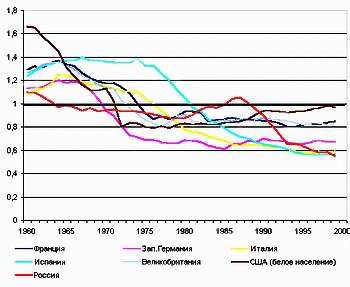 Коэффициент воспроизводства населения в России и в некоторых других развитых странах, 1969-1999 гг. <BR>